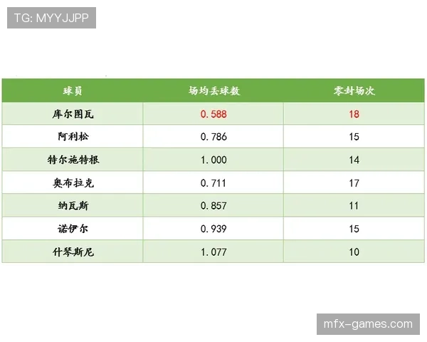 库尔图瓦再创佳绩，超凡反应力助拦截数据稳步攀升